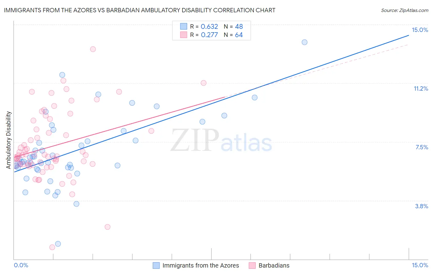 Immigrants from the Azores vs Barbadian Ambulatory Disability