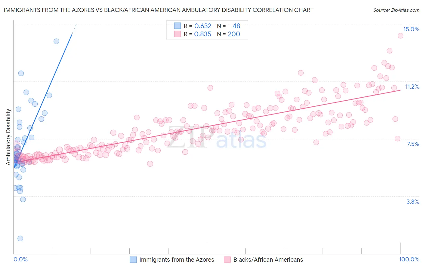 Immigrants from the Azores vs Black/African American Ambulatory Disability