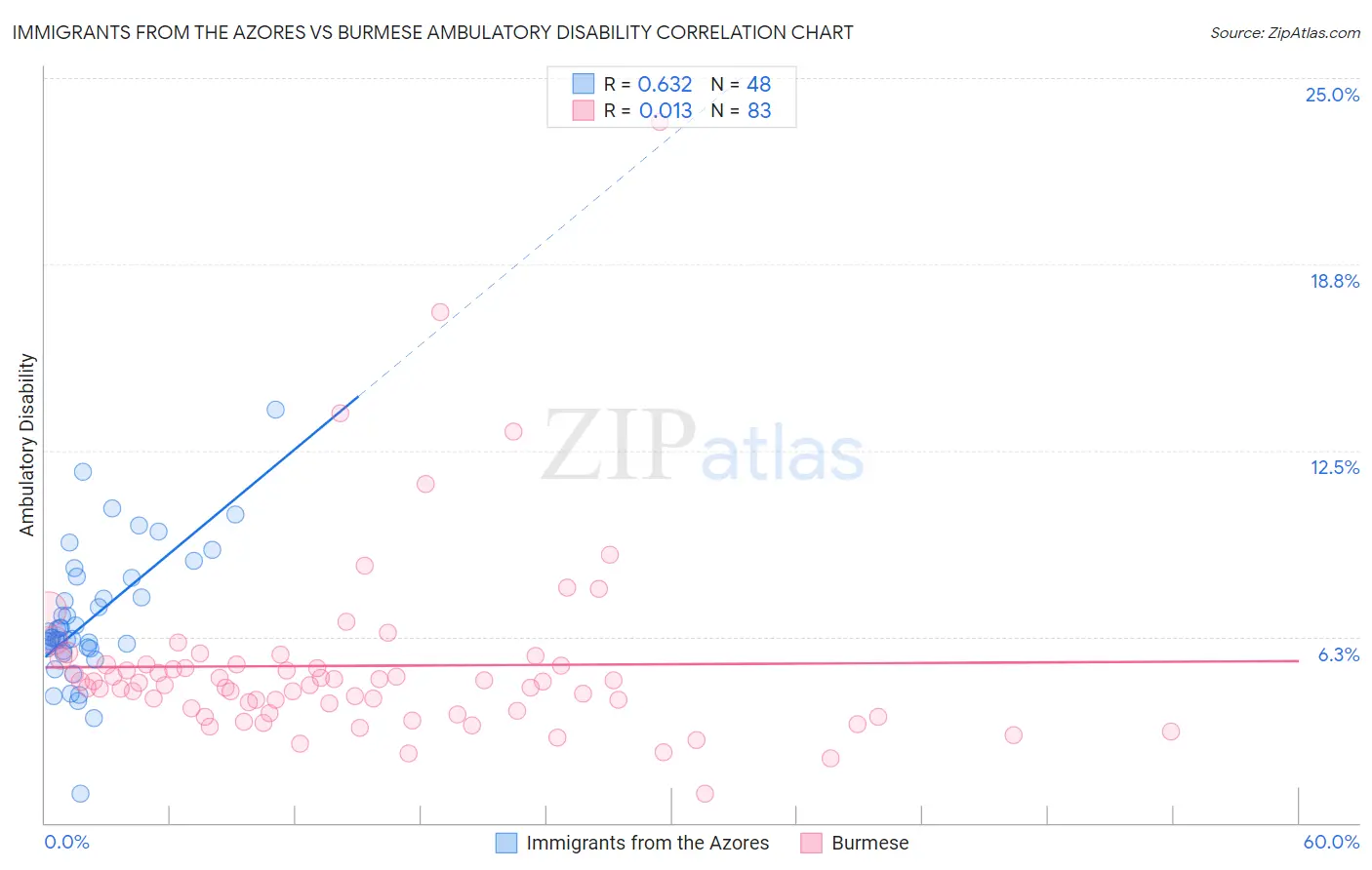 Immigrants from the Azores vs Burmese Ambulatory Disability