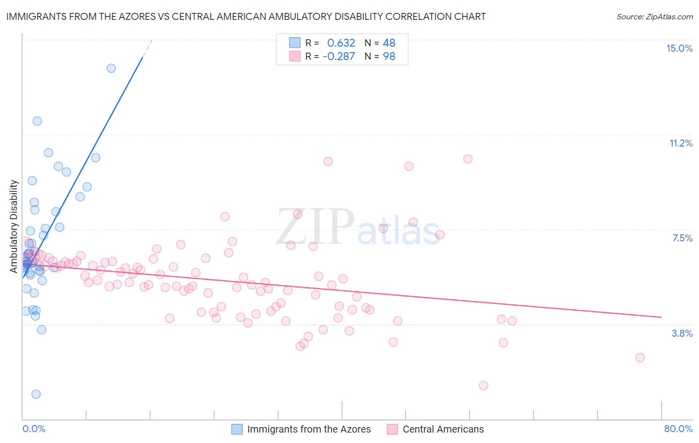 Immigrants from the Azores vs Central American Ambulatory Disability