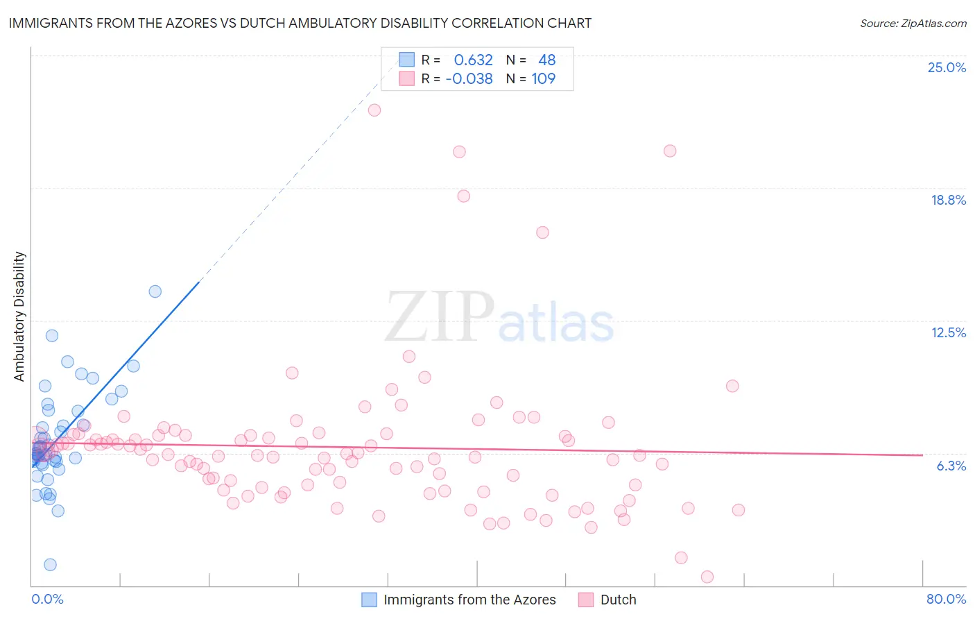 Immigrants from the Azores vs Dutch Ambulatory Disability