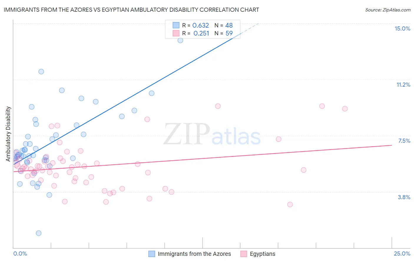 Immigrants from the Azores vs Egyptian Ambulatory Disability