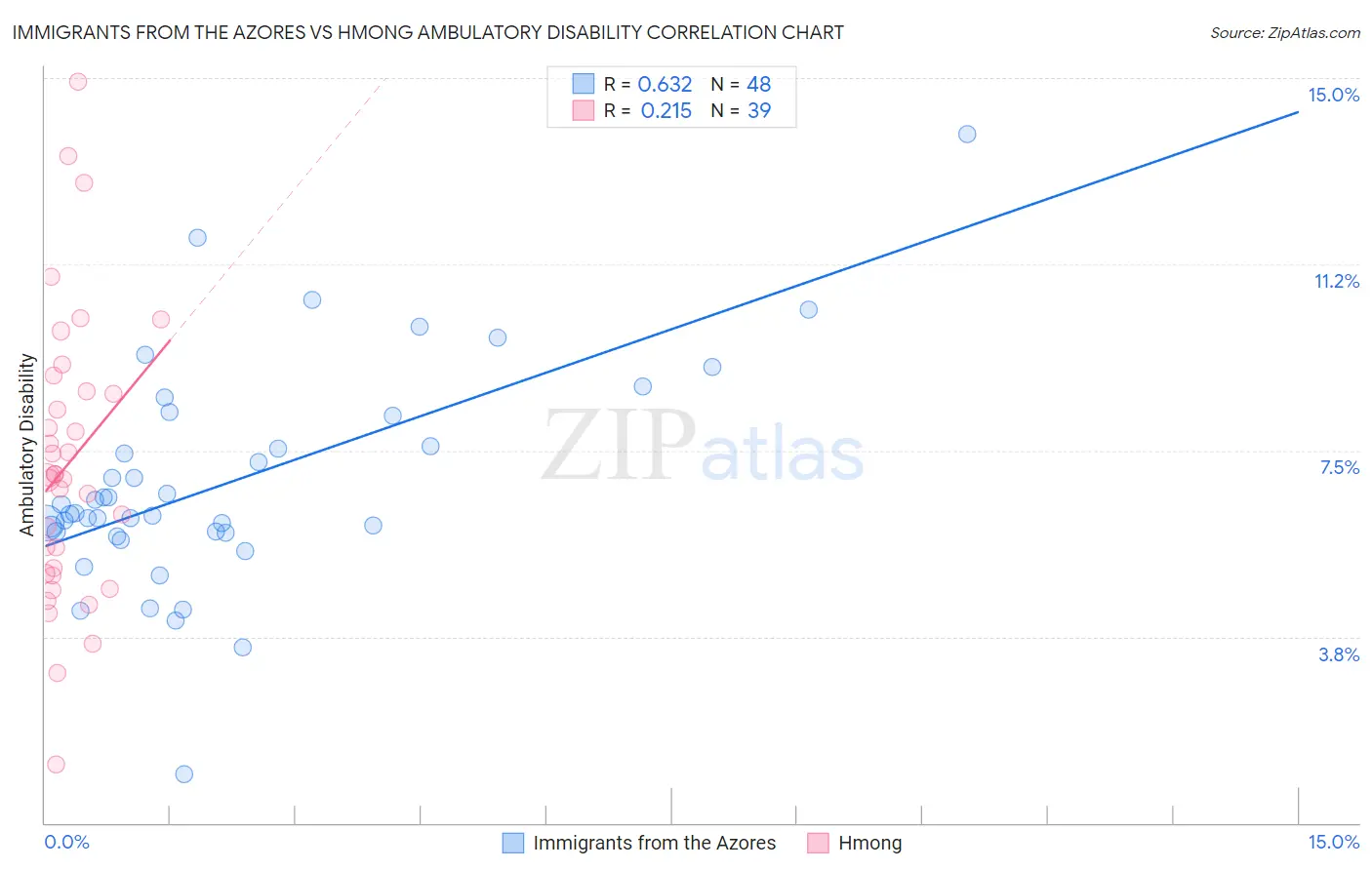 Immigrants from the Azores vs Hmong Ambulatory Disability