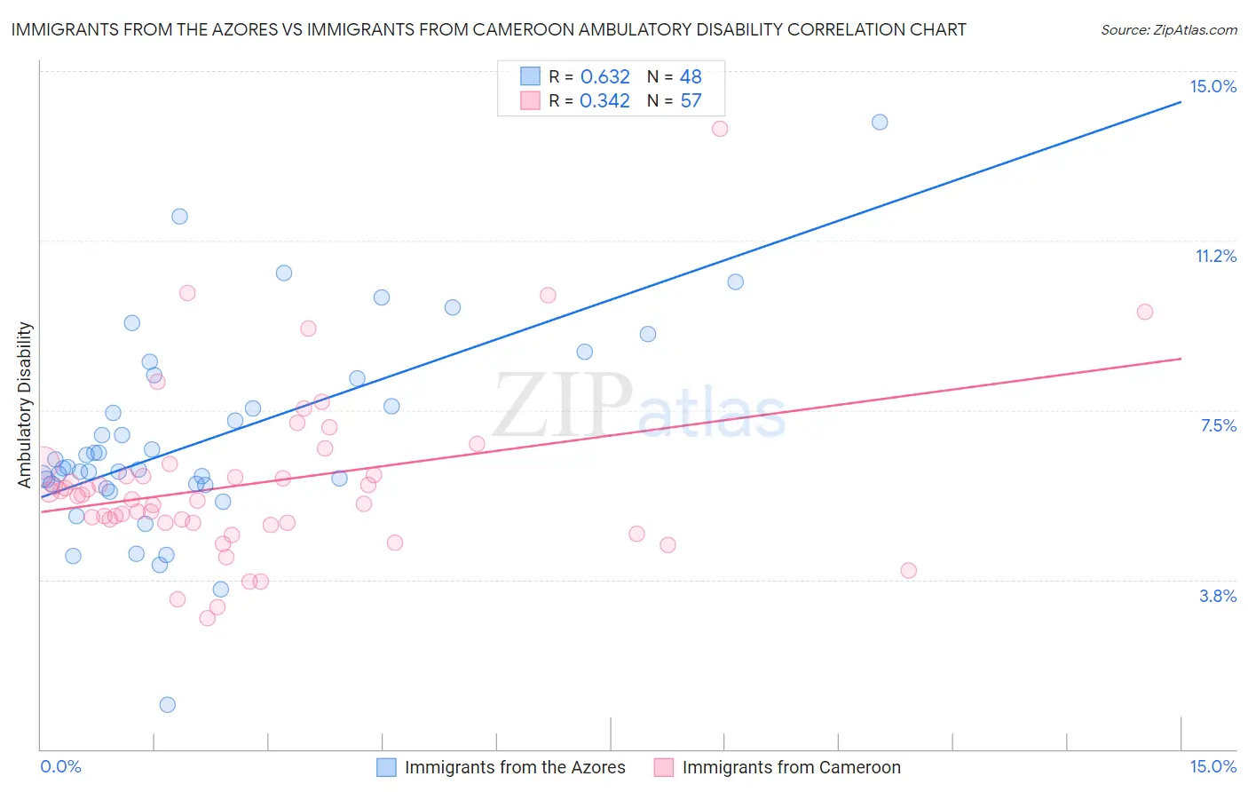 Immigrants from the Azores vs Immigrants from Cameroon Ambulatory Disability