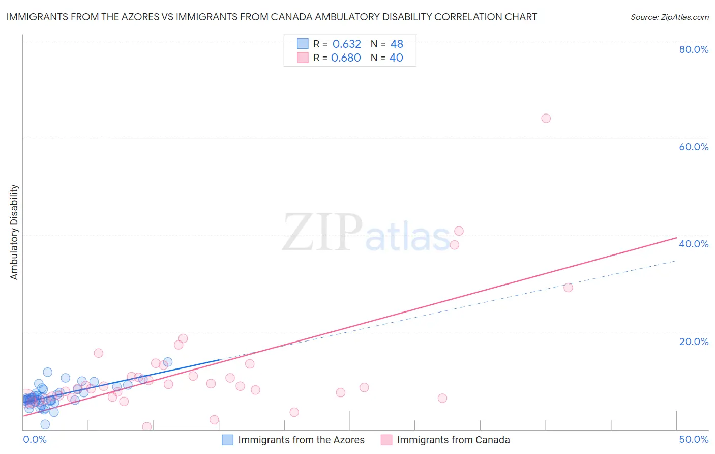 Immigrants from the Azores vs Immigrants from Canada Ambulatory Disability