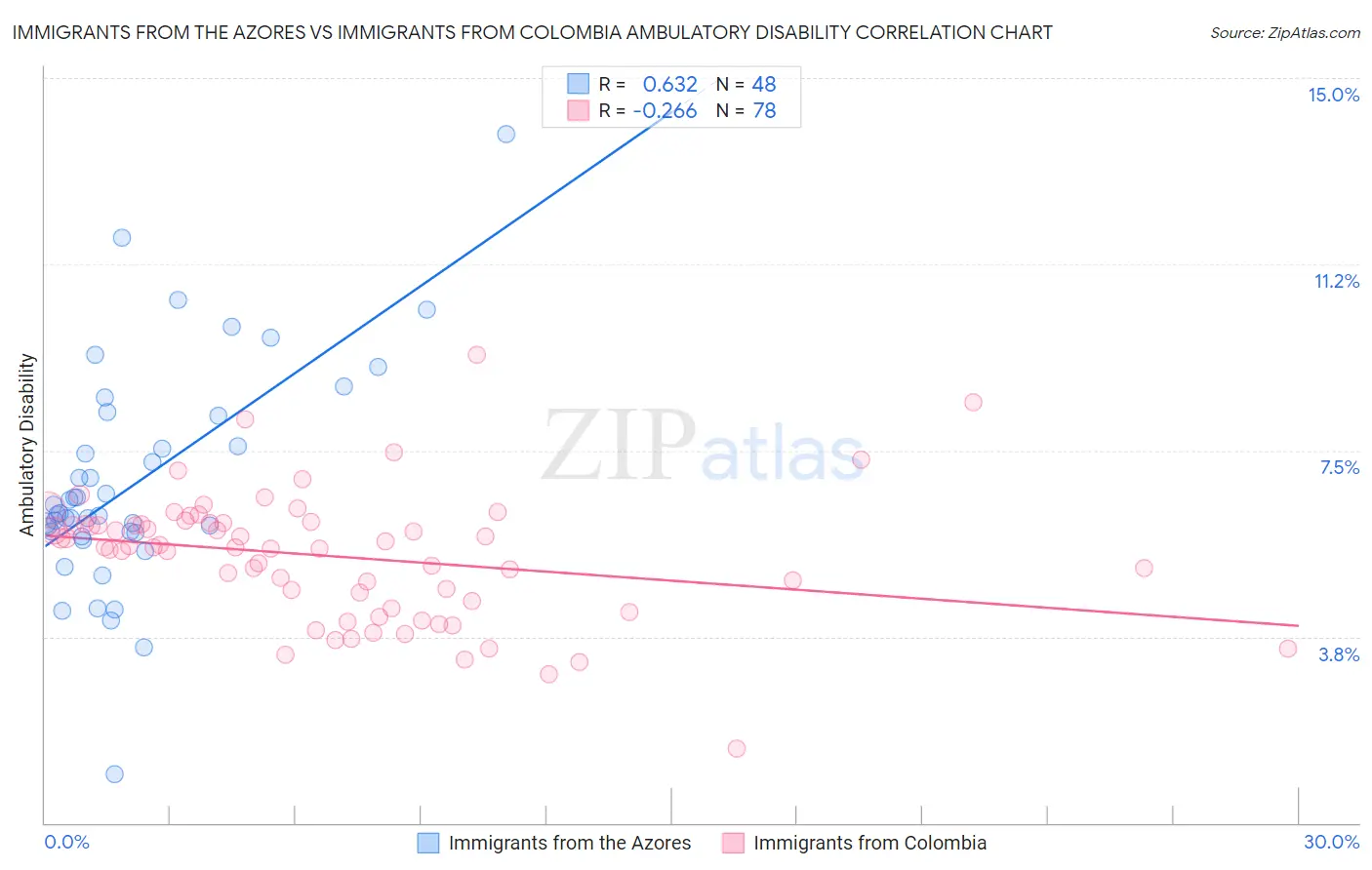 Immigrants from the Azores vs Immigrants from Colombia Ambulatory Disability