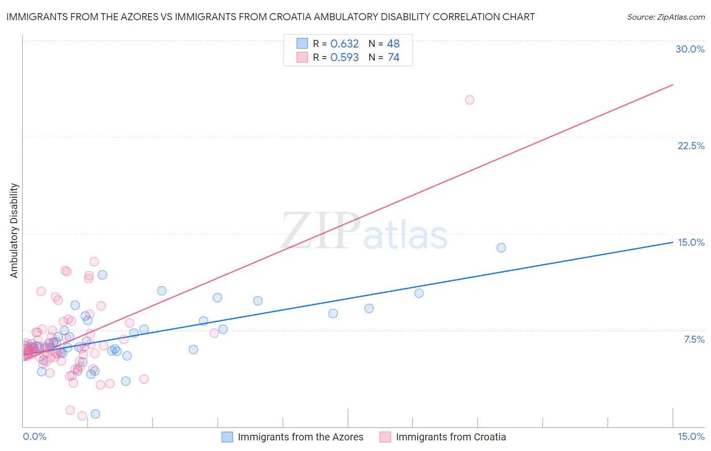 Immigrants from the Azores vs Immigrants from Croatia Ambulatory Disability