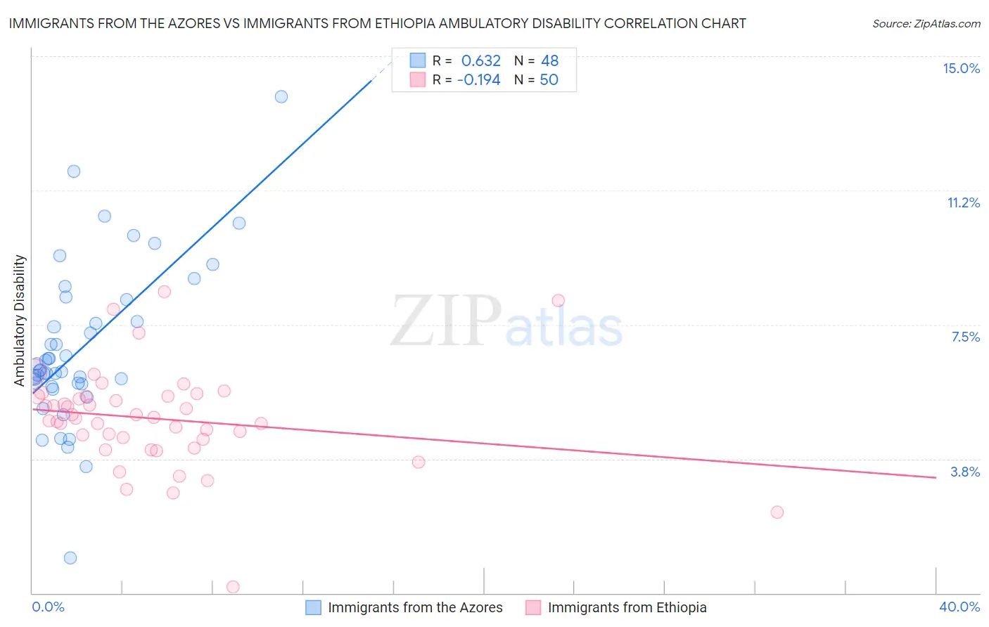 Immigrants from the Azores vs Immigrants from Ethiopia Ambulatory Disability