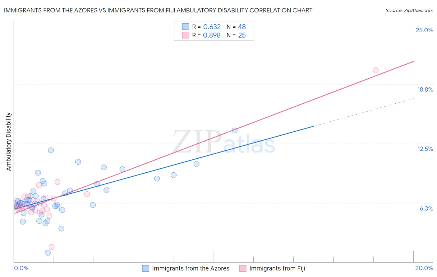 Immigrants from the Azores vs Immigrants from Fiji Ambulatory Disability