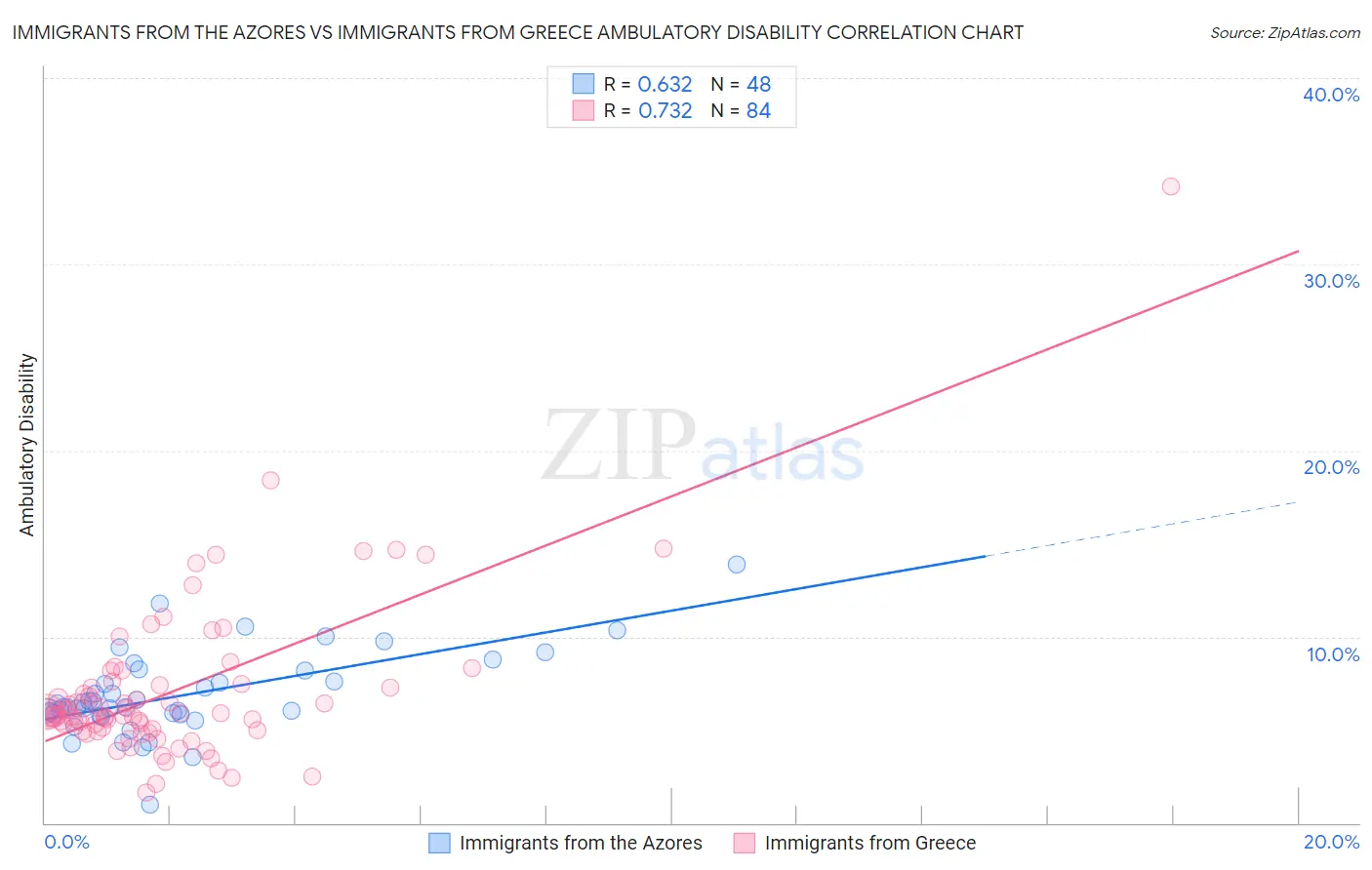 Immigrants from the Azores vs Immigrants from Greece Ambulatory Disability