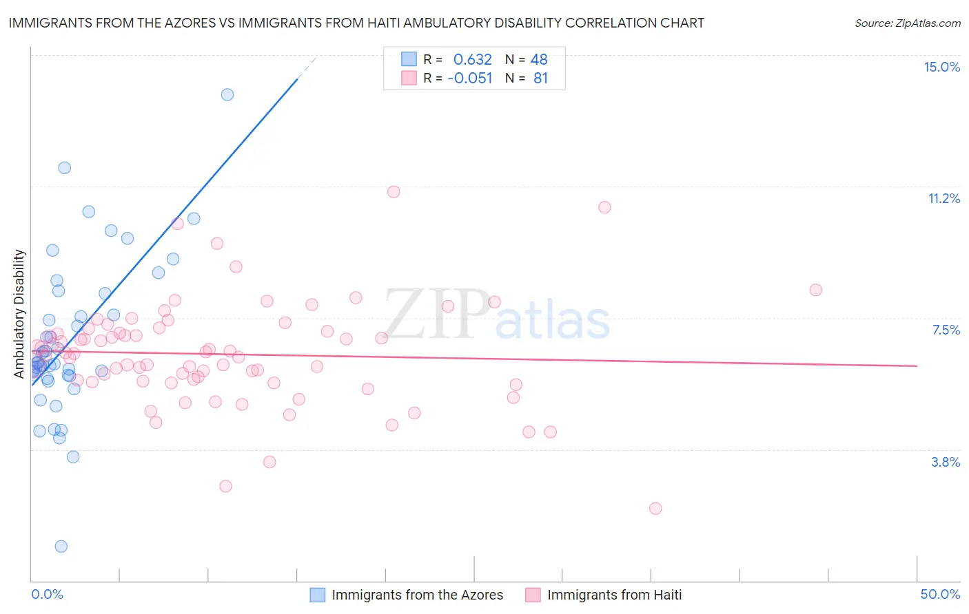 Immigrants from the Azores vs Immigrants from Haiti Ambulatory Disability