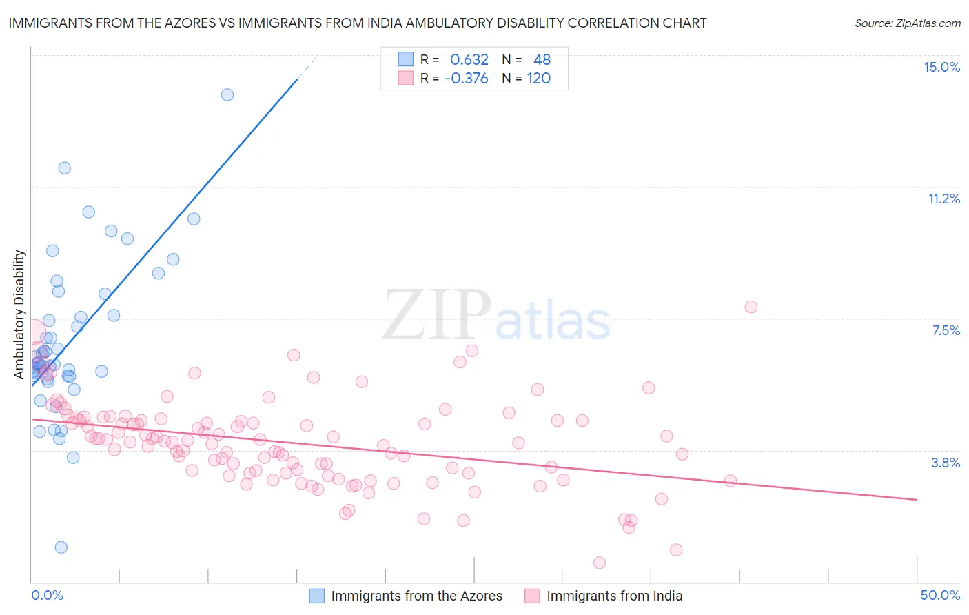 Immigrants from the Azores vs Immigrants from India Ambulatory Disability