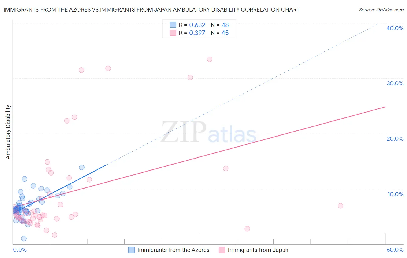 Immigrants from the Azores vs Immigrants from Japan Ambulatory Disability