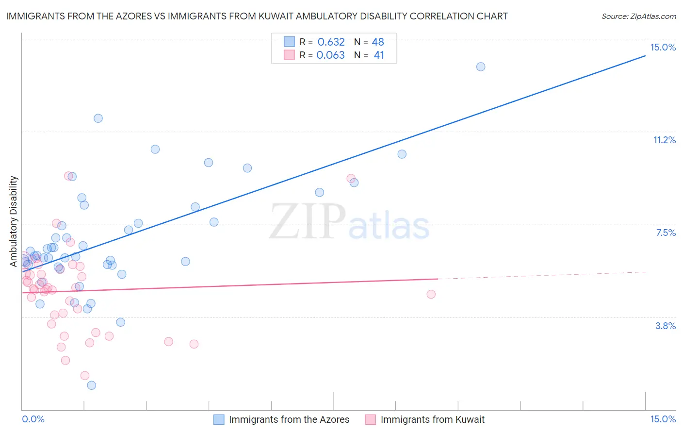 Immigrants from the Azores vs Immigrants from Kuwait Ambulatory Disability