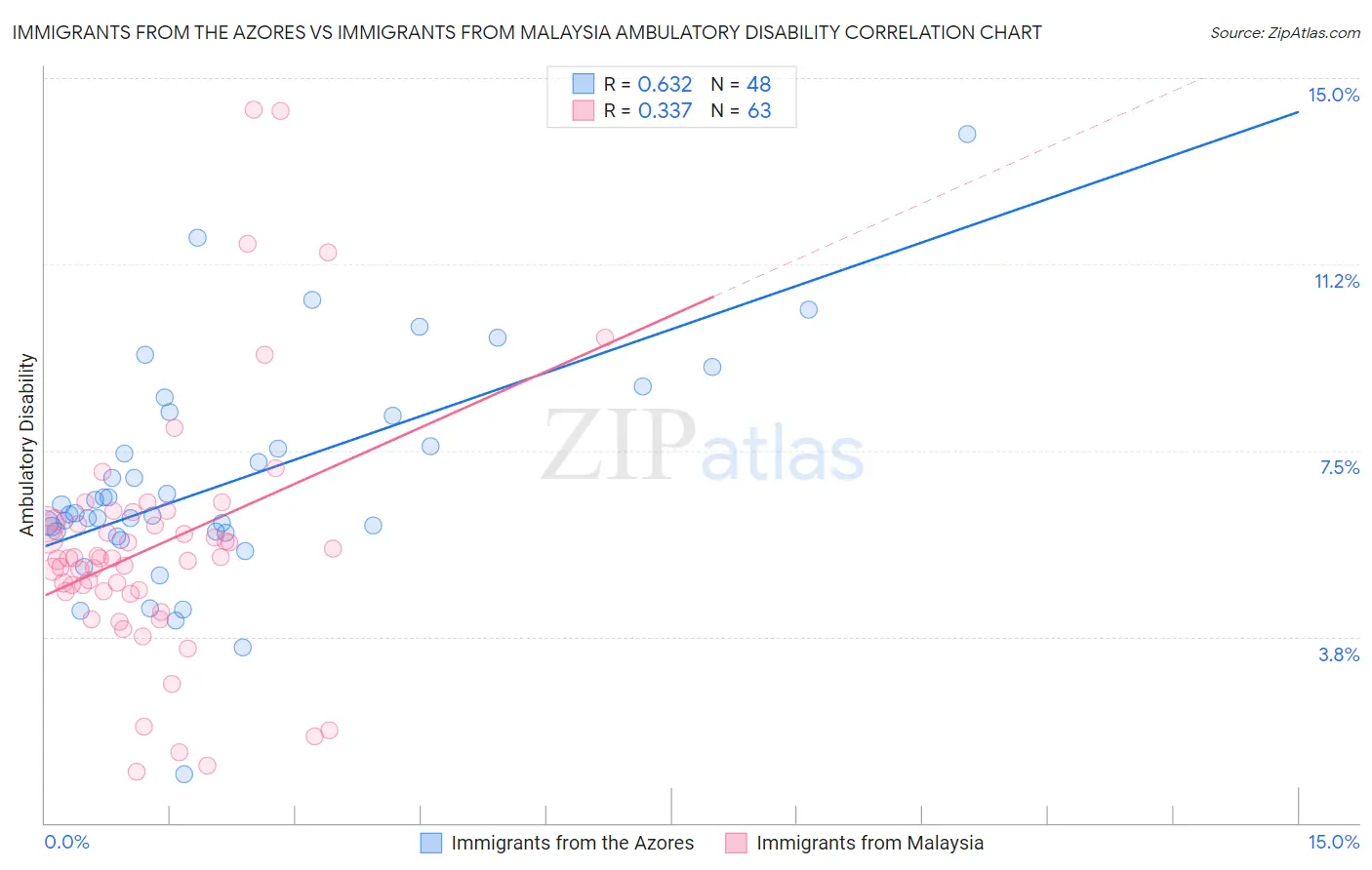 Immigrants from the Azores vs Immigrants from Malaysia Ambulatory Disability