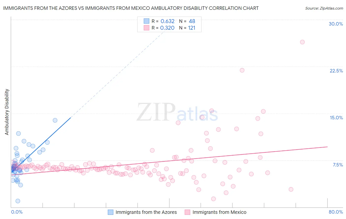 Immigrants from the Azores vs Immigrants from Mexico Ambulatory Disability