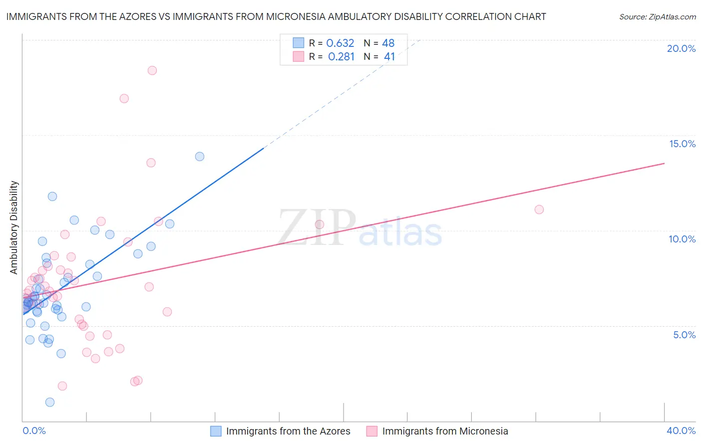 Immigrants from the Azores vs Immigrants from Micronesia Ambulatory Disability