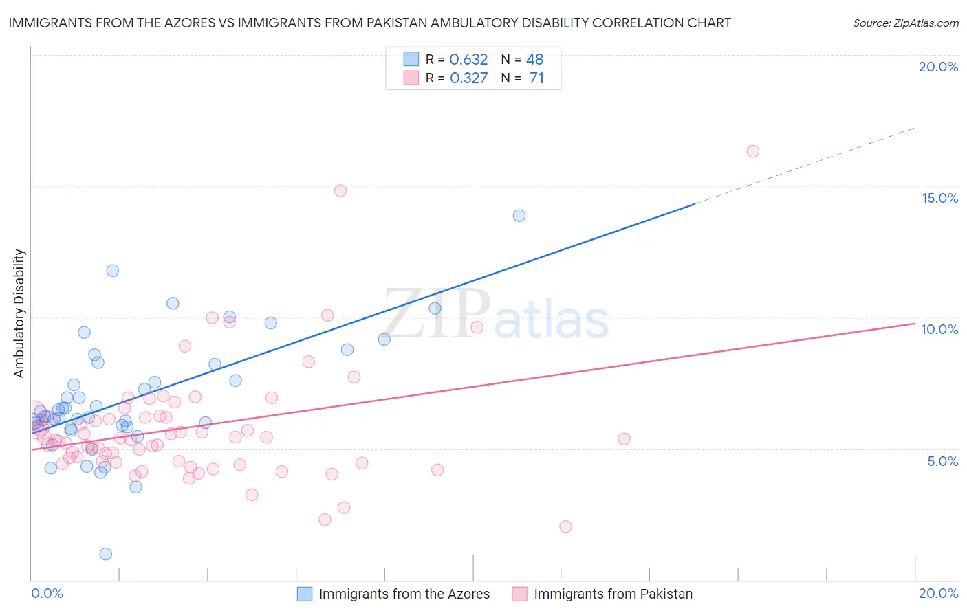 Immigrants from the Azores vs Immigrants from Pakistan Ambulatory Disability