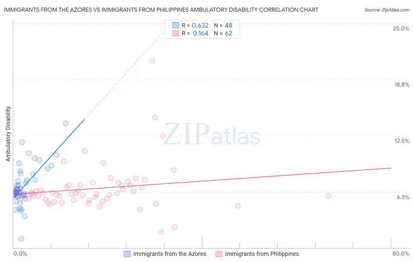 Immigrants from the Azores vs Immigrants from Philippines Ambulatory Disability