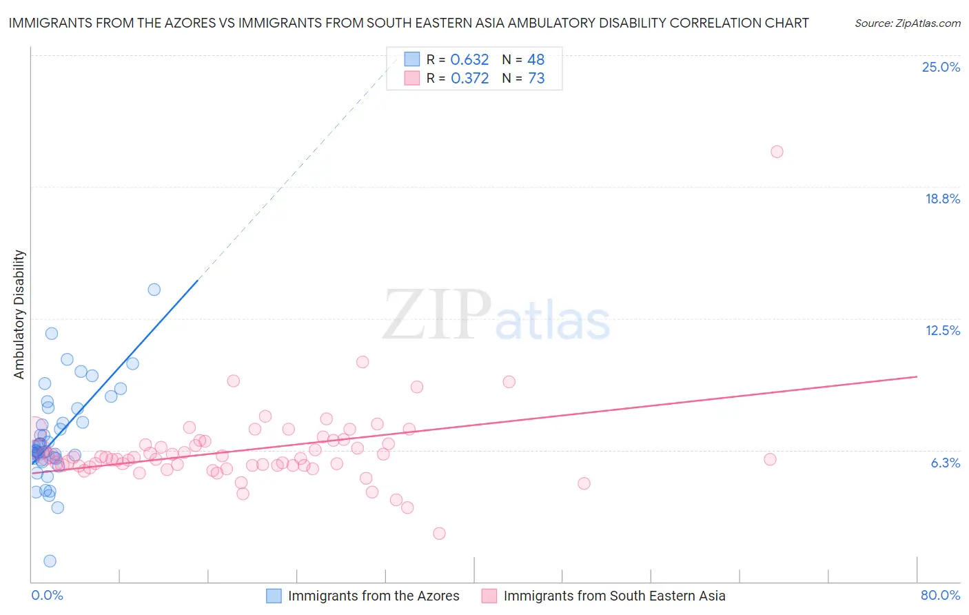 Immigrants from the Azores vs Immigrants from South Eastern Asia Ambulatory Disability