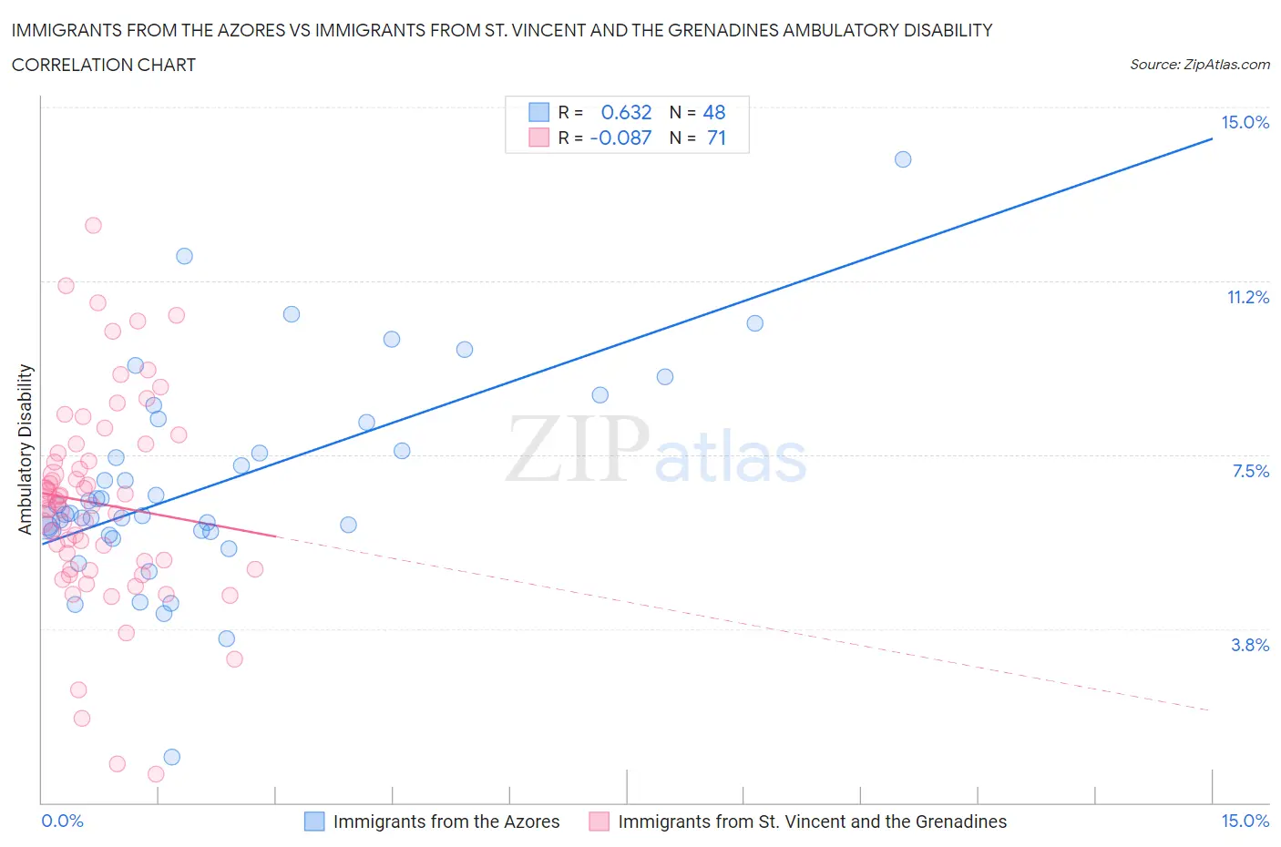 Immigrants from the Azores vs Immigrants from St. Vincent and the Grenadines Ambulatory Disability