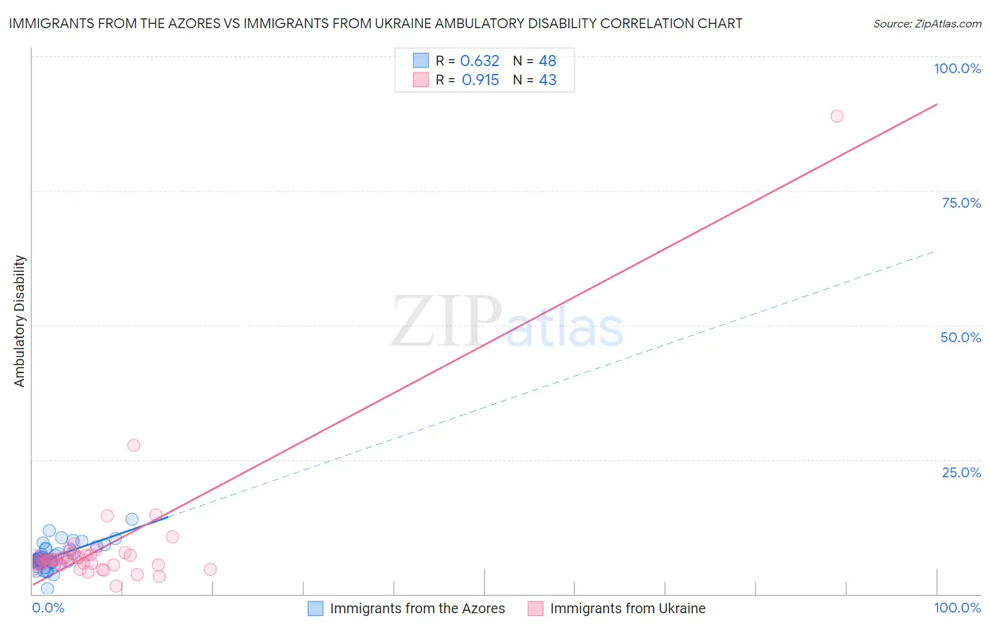 Immigrants from the Azores vs Immigrants from Ukraine Ambulatory Disability