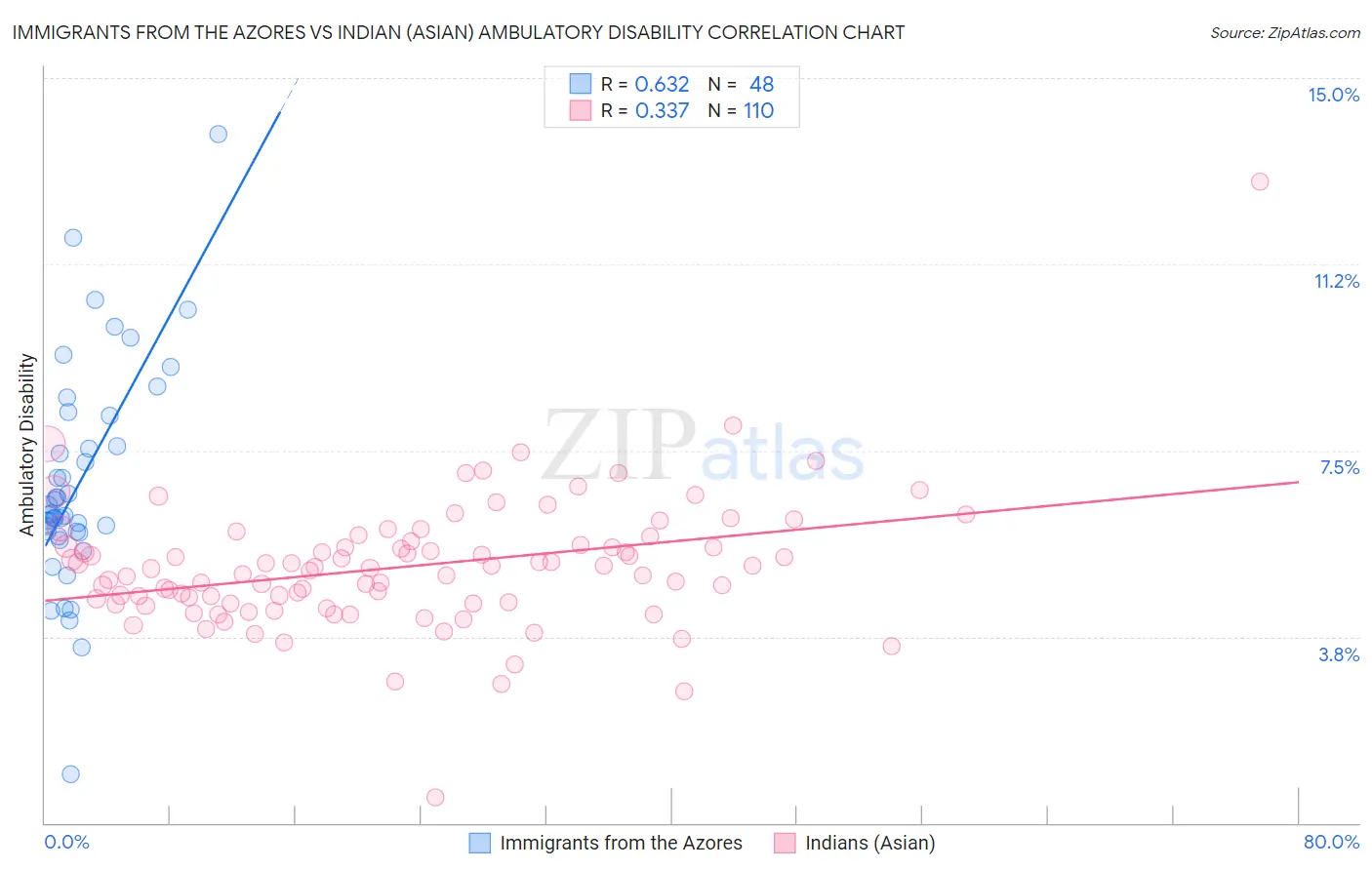 Immigrants from the Azores vs Indian (Asian) Ambulatory Disability