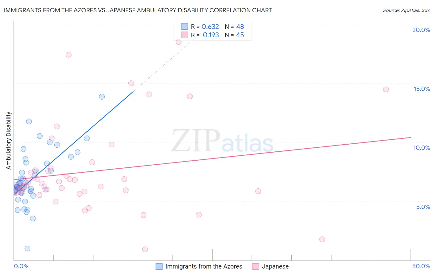 Immigrants from the Azores vs Japanese Ambulatory Disability