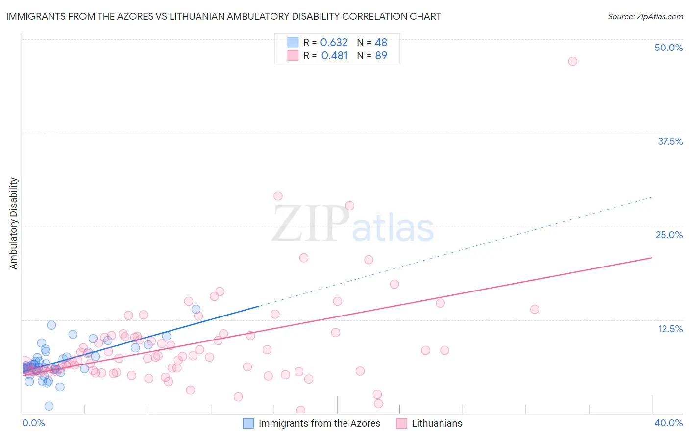 Immigrants from the Azores vs Lithuanian Ambulatory Disability