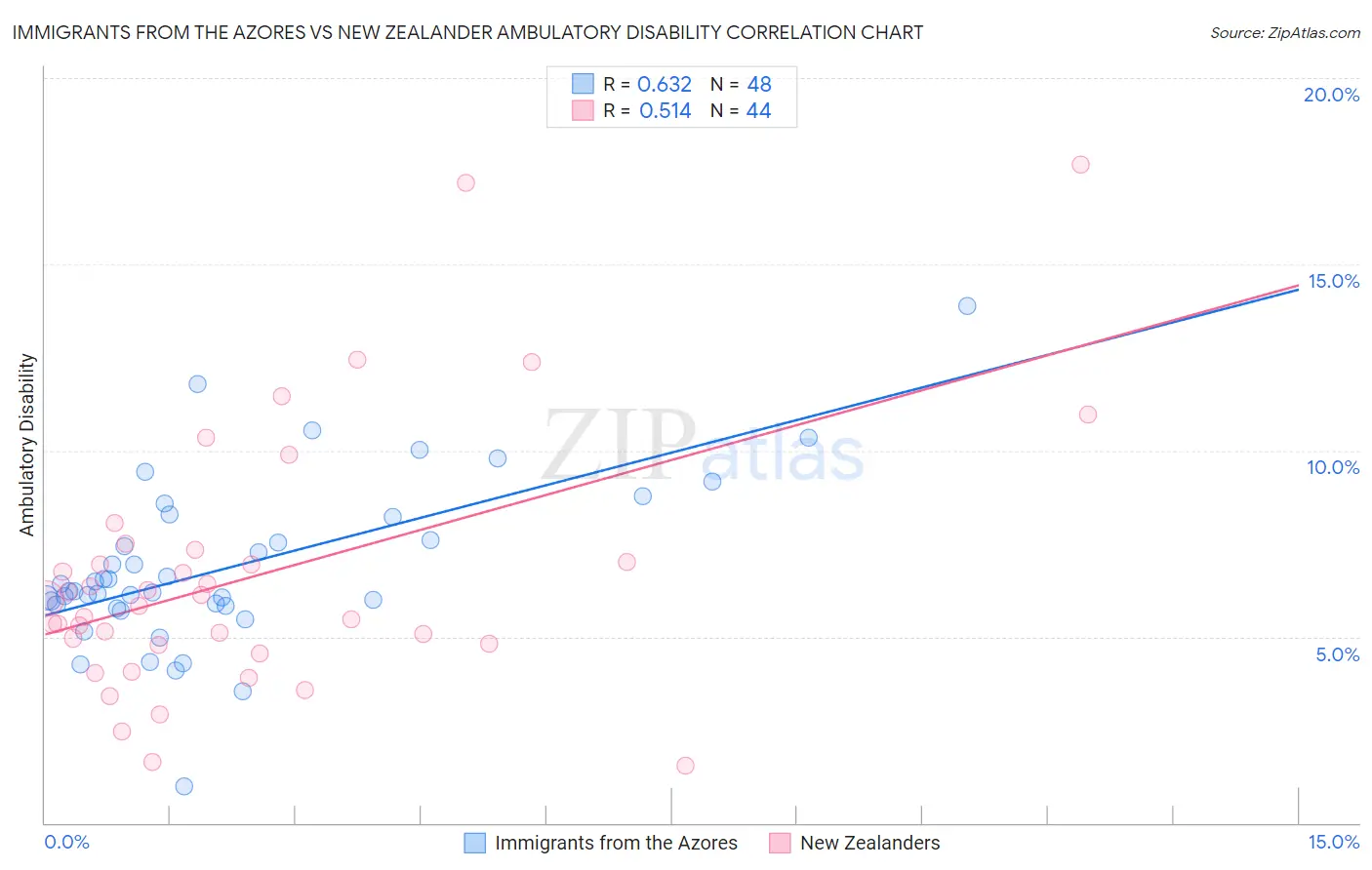 Immigrants from the Azores vs New Zealander Ambulatory Disability