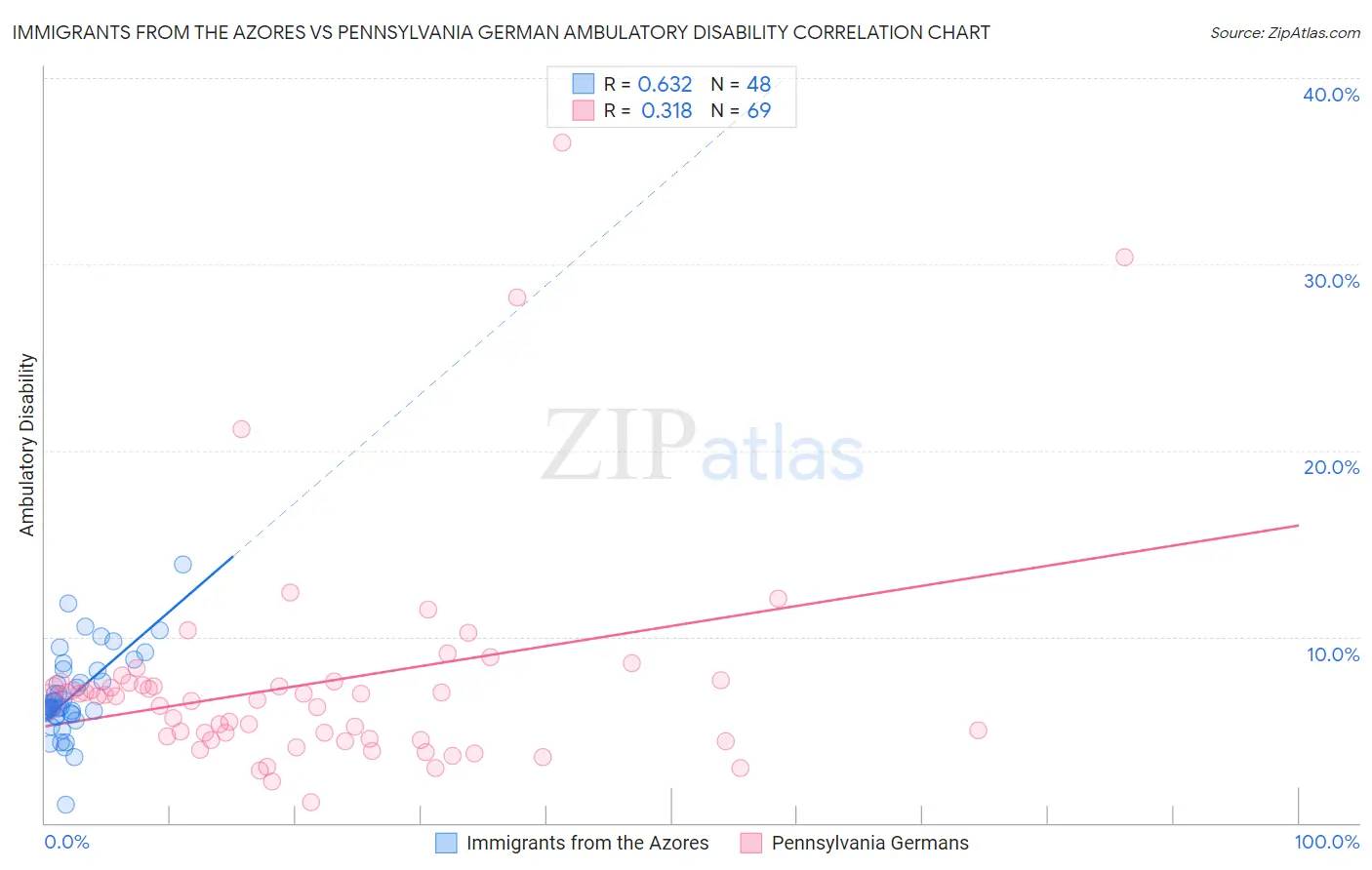 Immigrants from the Azores vs Pennsylvania German Ambulatory Disability