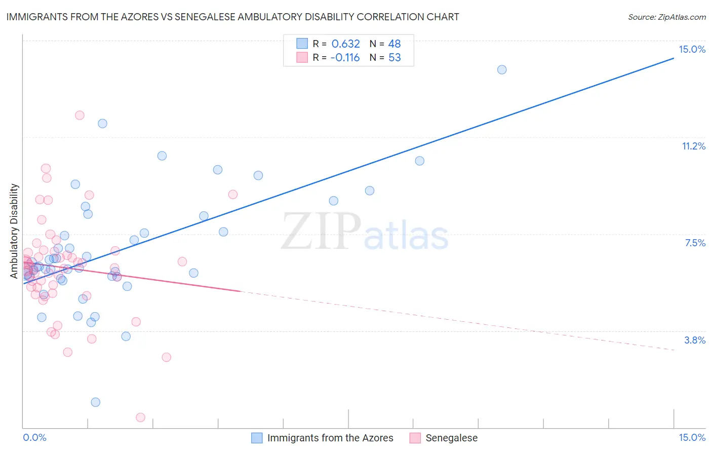 Immigrants from the Azores vs Senegalese Ambulatory Disability