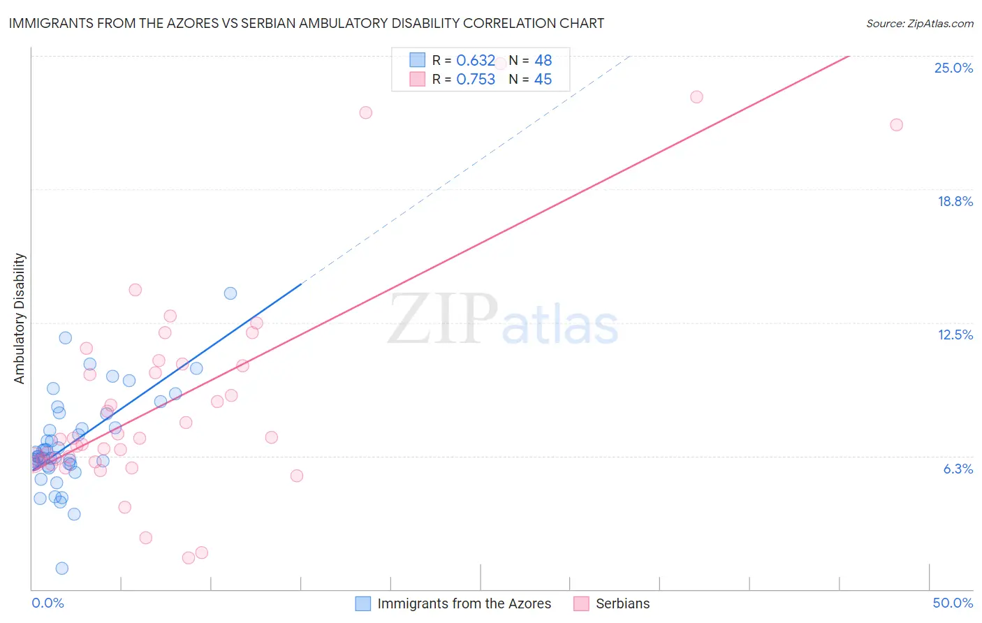 Immigrants from the Azores vs Serbian Ambulatory Disability