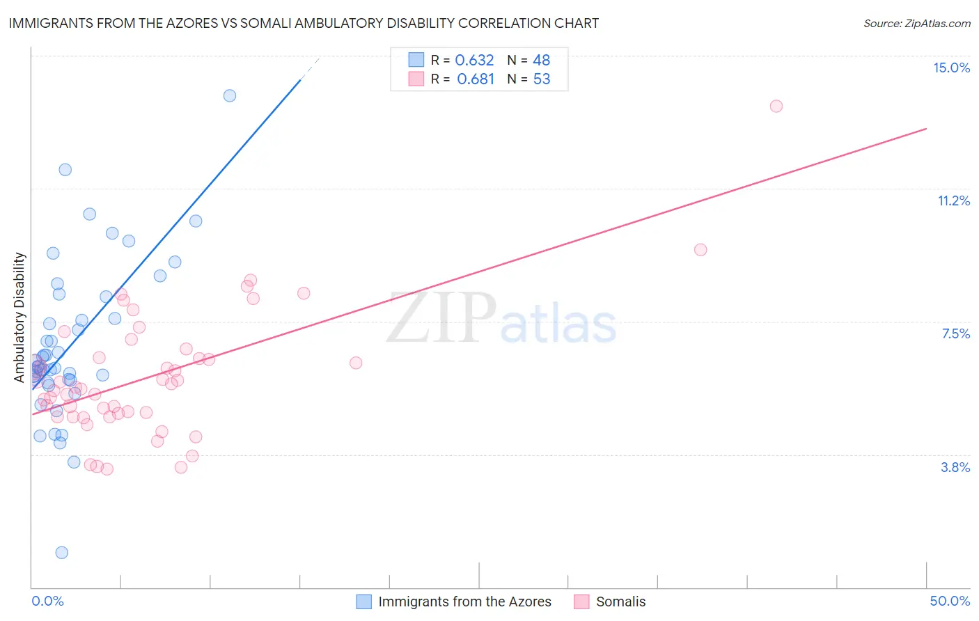 Immigrants from the Azores vs Somali Ambulatory Disability