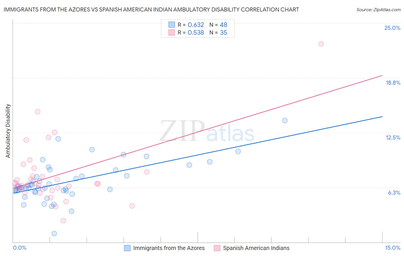 Immigrants from the Azores vs Spanish American Indian Ambulatory Disability