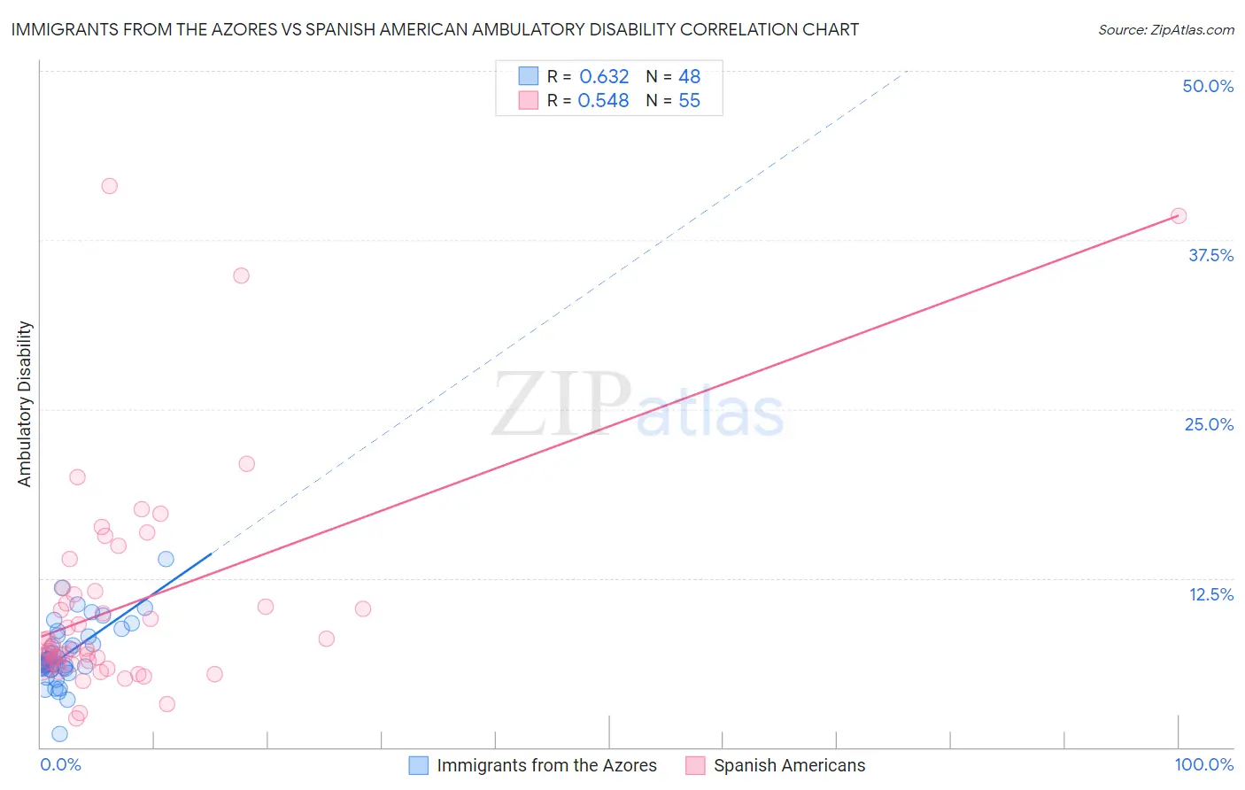 Immigrants from the Azores vs Spanish American Ambulatory Disability