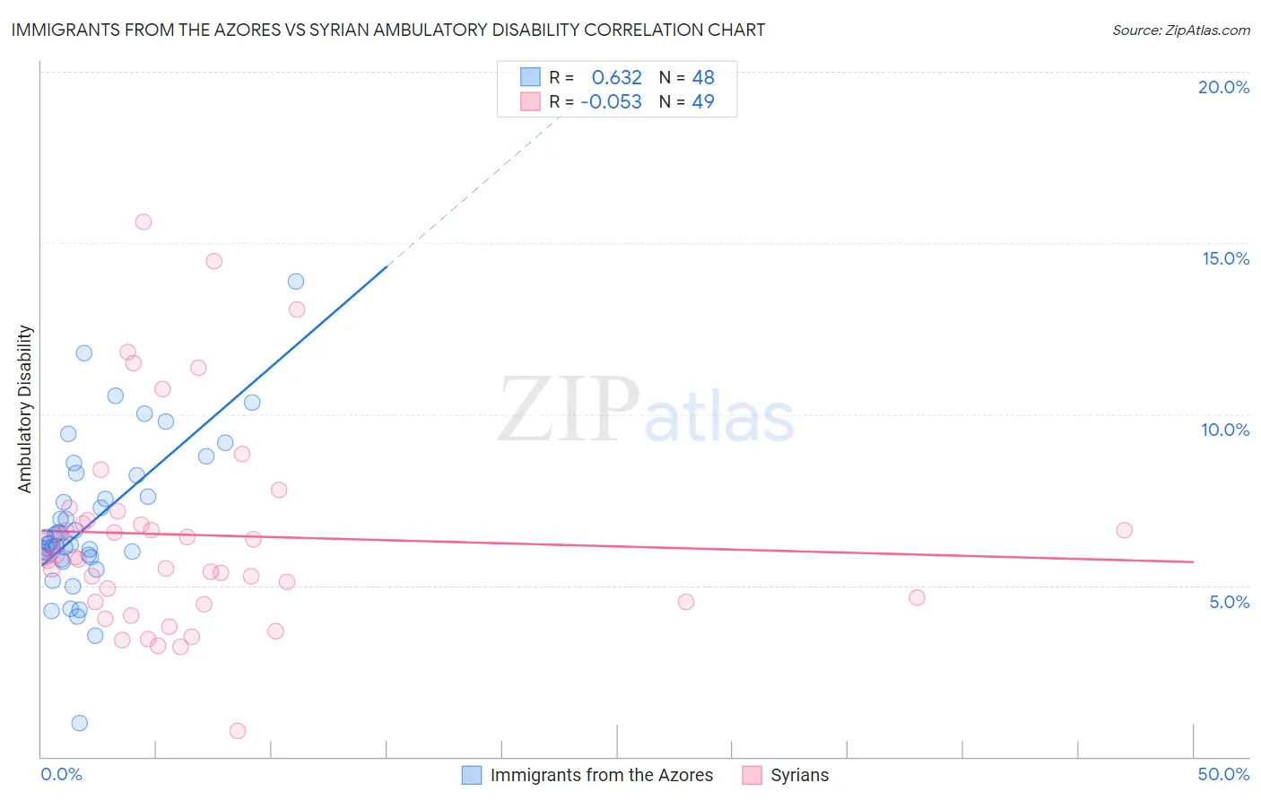 Immigrants from the Azores vs Syrian Ambulatory Disability