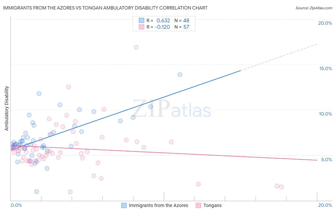 Immigrants from the Azores vs Tongan Ambulatory Disability