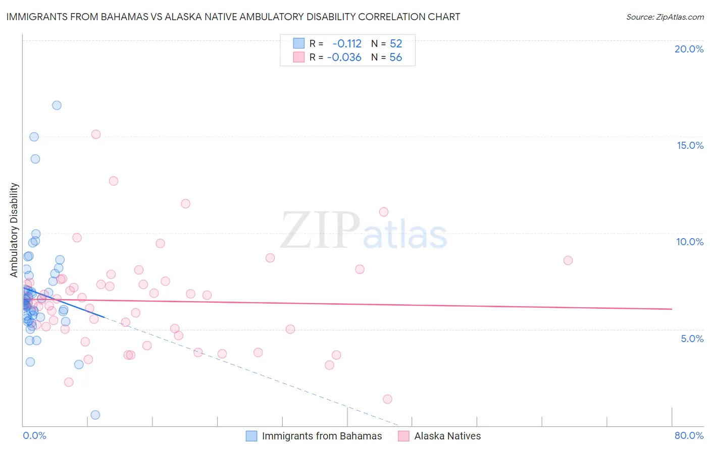 Immigrants from Bahamas vs Alaska Native Ambulatory Disability