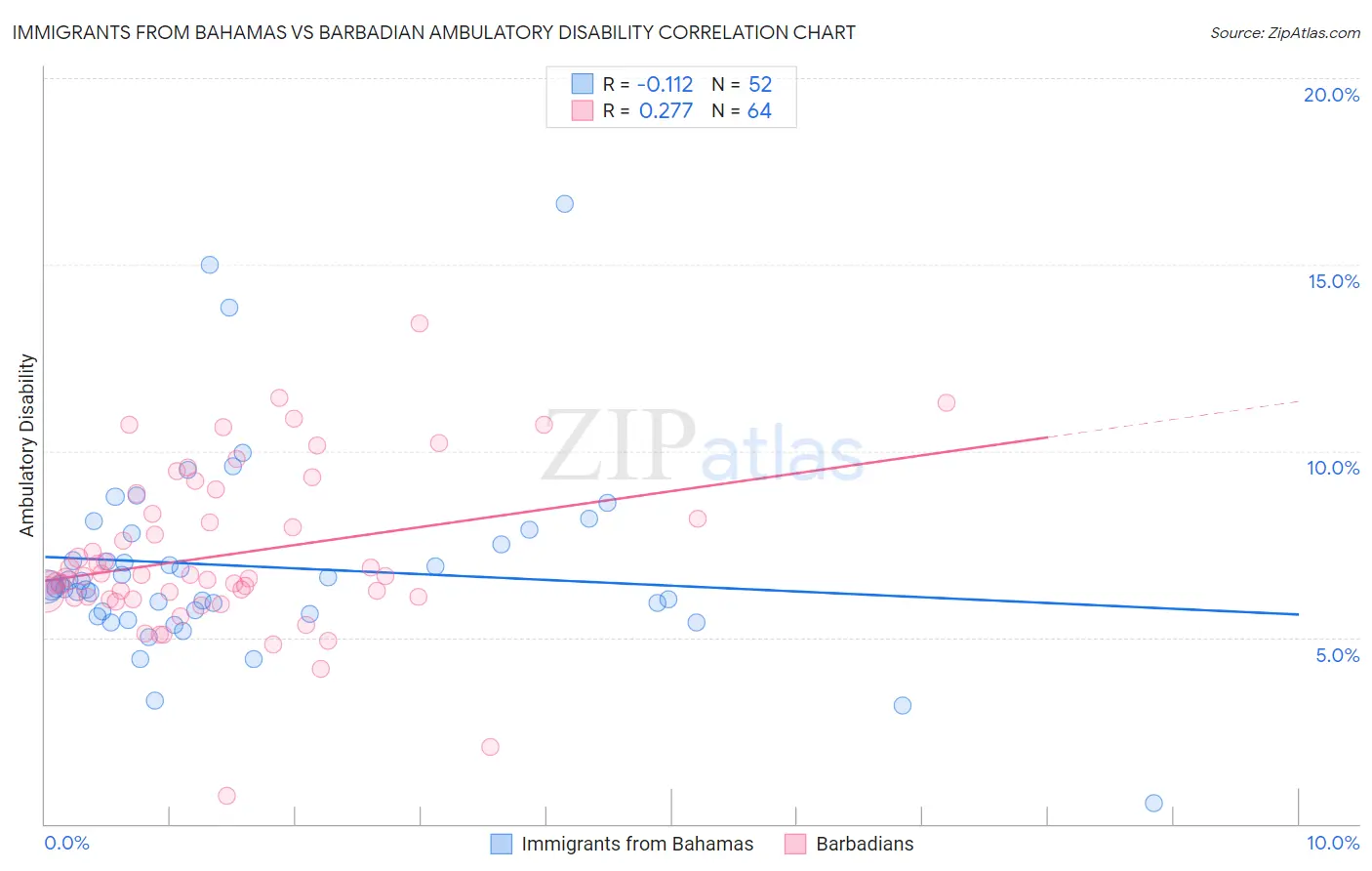 Immigrants from Bahamas vs Barbadian Ambulatory Disability