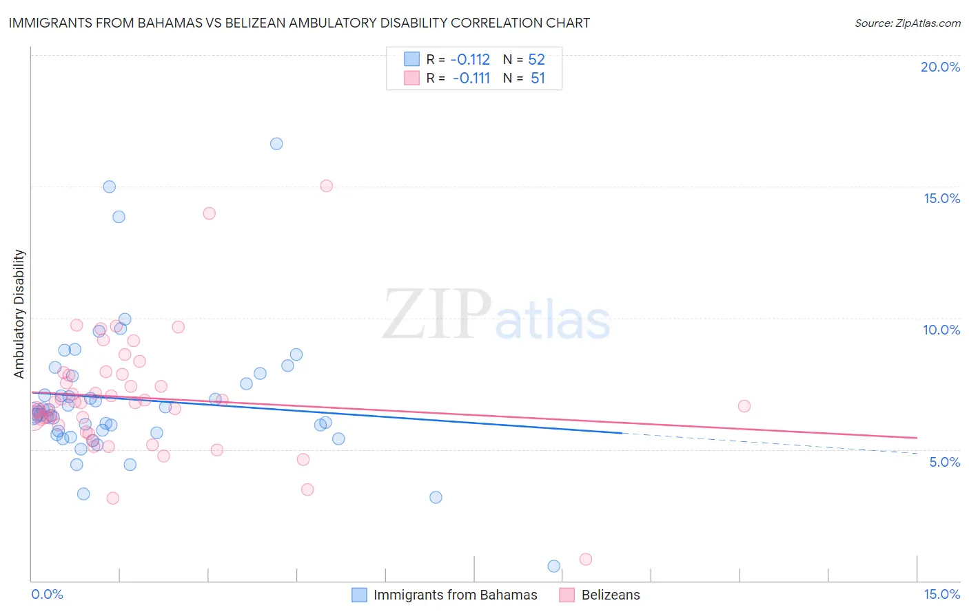 Immigrants from Bahamas vs Belizean Ambulatory Disability