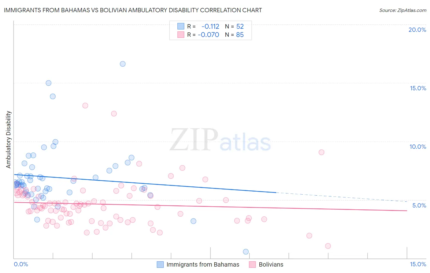 Immigrants from Bahamas vs Bolivian Ambulatory Disability