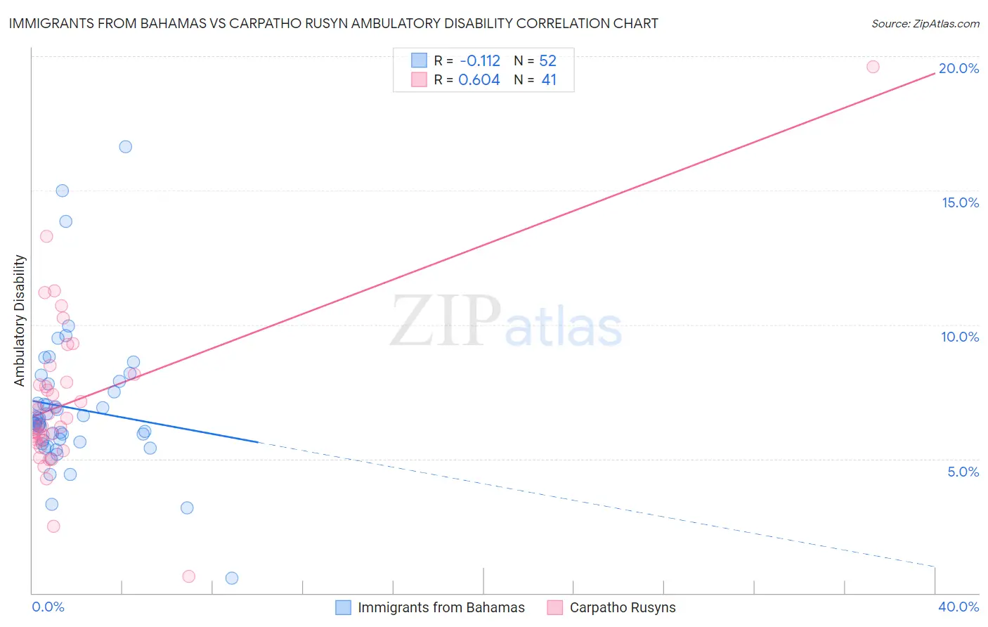 Immigrants from Bahamas vs Carpatho Rusyn Ambulatory Disability