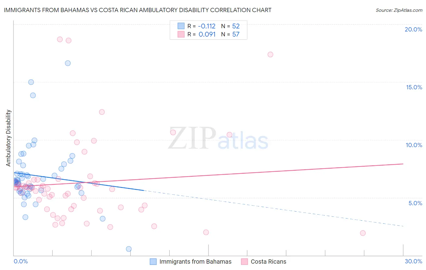 Immigrants from Bahamas vs Costa Rican Ambulatory Disability