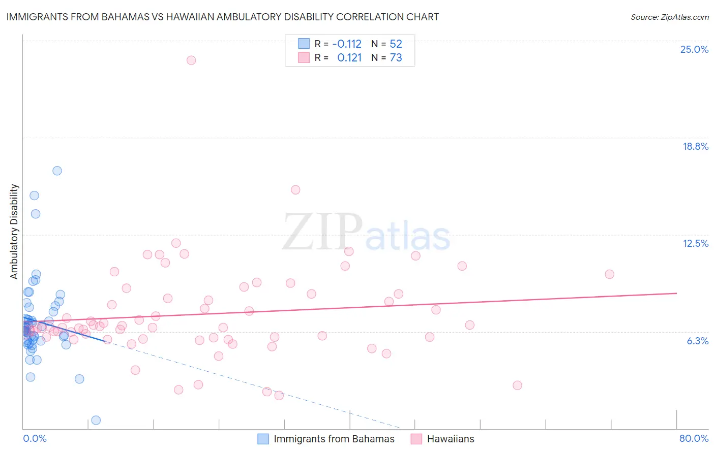 Immigrants from Bahamas vs Hawaiian Ambulatory Disability