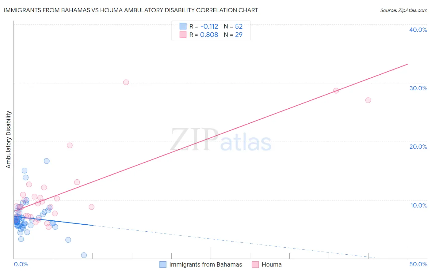 Immigrants from Bahamas vs Houma Ambulatory Disability