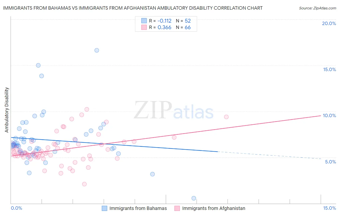 Immigrants from Bahamas vs Immigrants from Afghanistan Ambulatory Disability