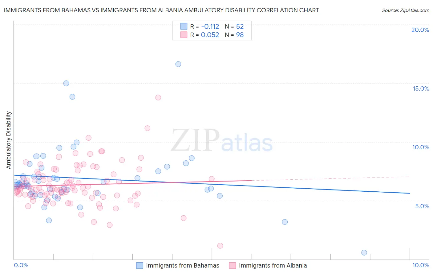 Immigrants from Bahamas vs Immigrants from Albania Ambulatory Disability