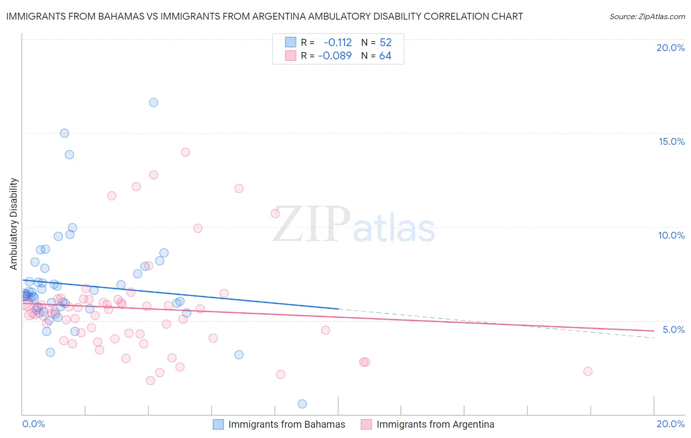 Immigrants from Bahamas vs Immigrants from Argentina Ambulatory Disability