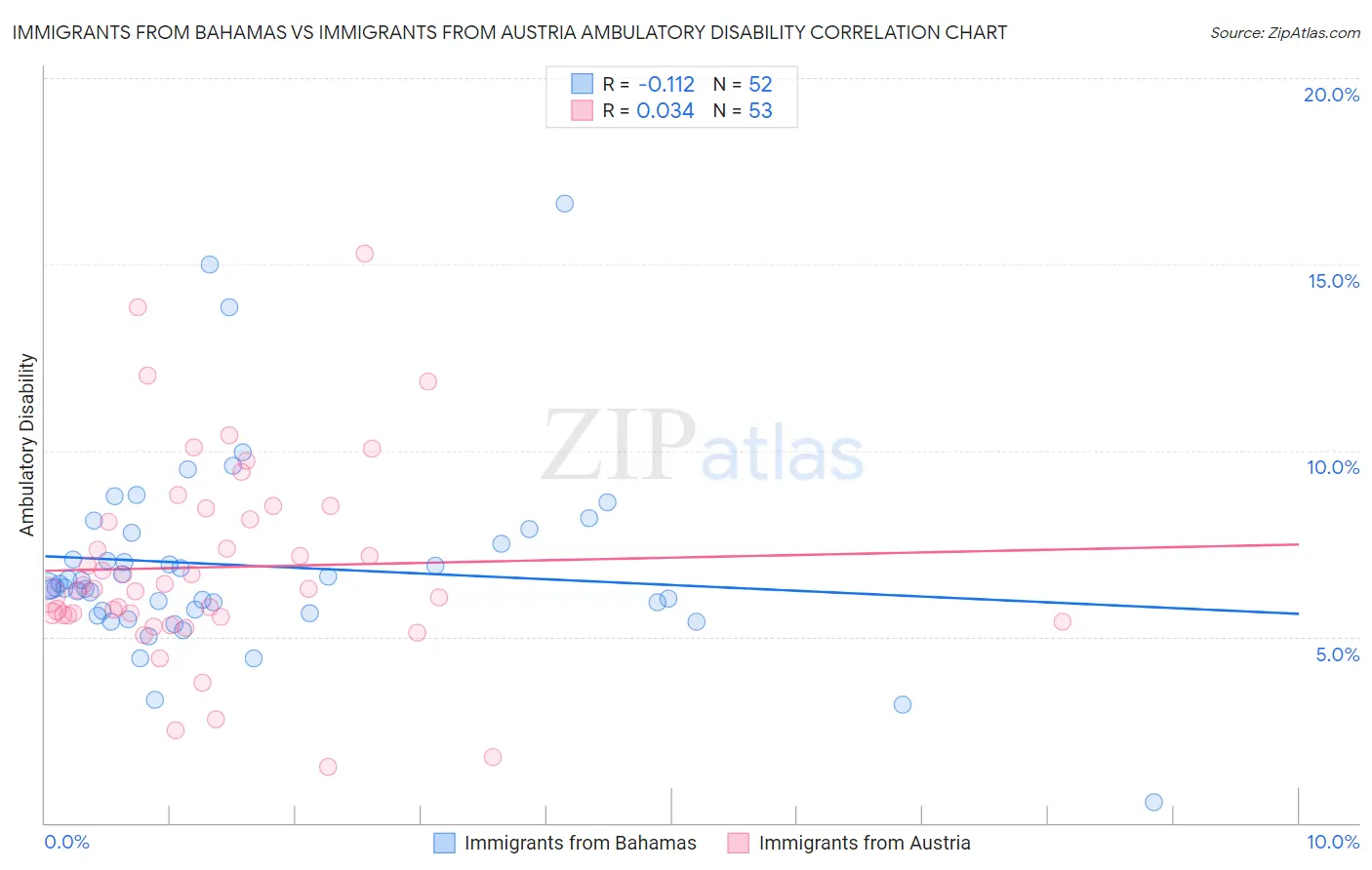 Immigrants from Bahamas vs Immigrants from Austria Ambulatory Disability